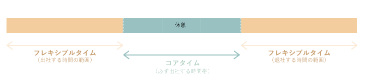 フレックスタイム制　説明図