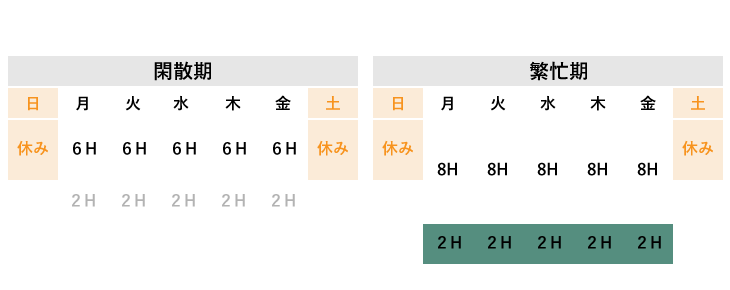 変形労働時間制の図　繁忙期と閑散期の時間配分を変更する